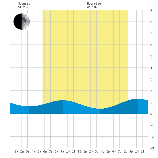 Cove Point tide chart for Friday, June 14, 2024