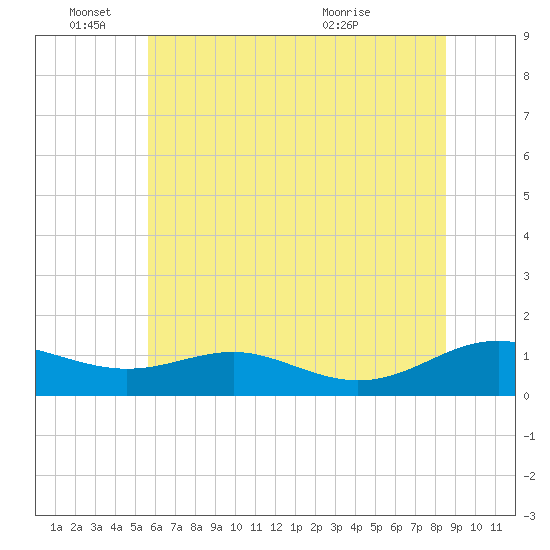 Cove Point tide chart for Saturday, June 15, 2024