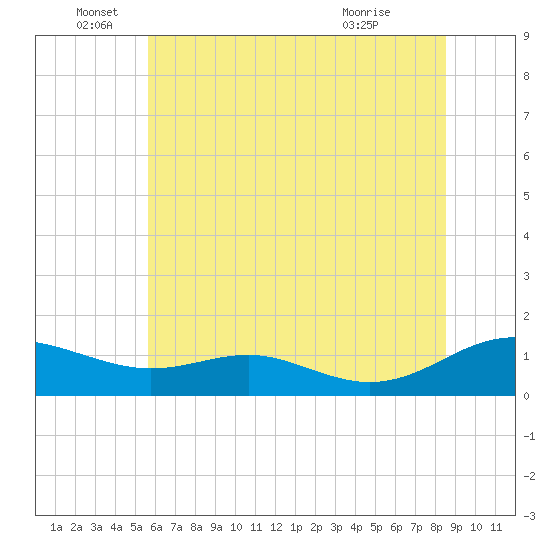Cove Point tide chart for Sunday, June 16, 2024