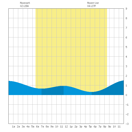 Cove Point tide chart for Monday, June 17, 2024