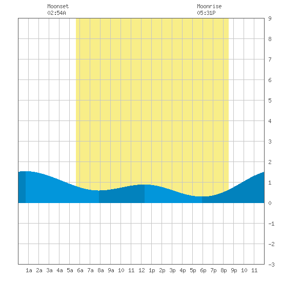 Cove Point tide chart for Tuesday, June 18, 2024
