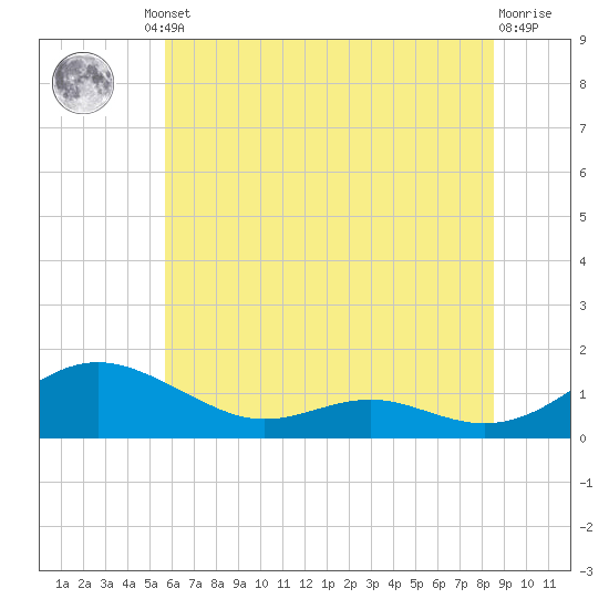 Cove Point tide chart for Friday, June 21, 2024
