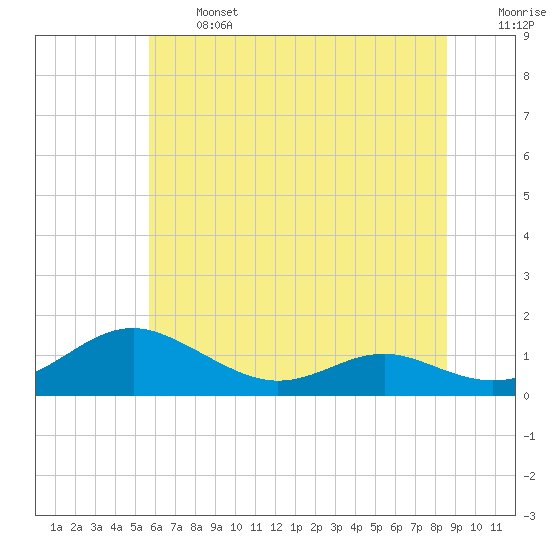 Cove Point tide chart for Monday, June 24, 2024