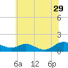 Cove Point tide chart for Saturday, June 29, 2024