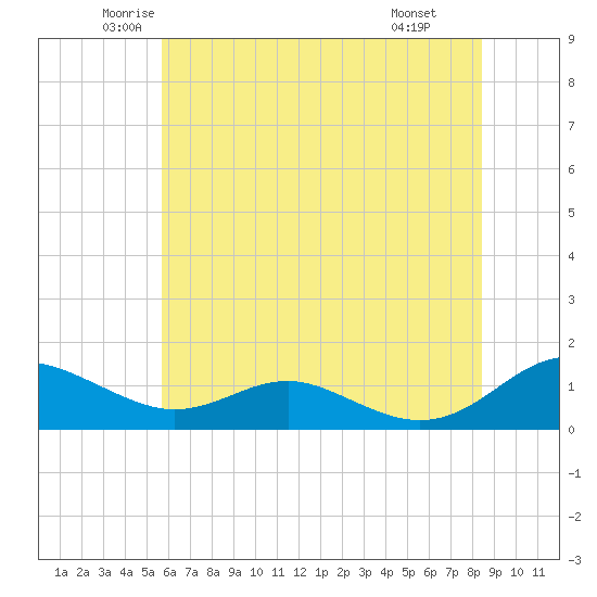 Cove Point tide chart for Sunday, June 2, 2024