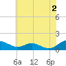 Cove Point tide chart for Sunday, June 2, 2024