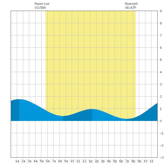 Cove Point tide chart for Tuesday, June 4, 2024