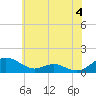 Cove Point tide chart for Tuesday, June 4, 2024
