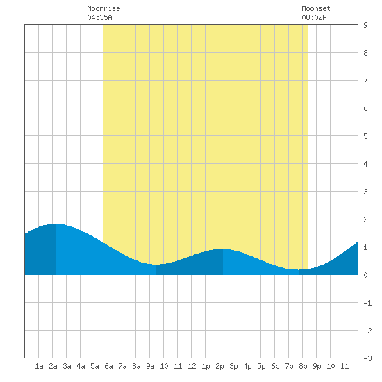 Cove Point tide chart for Wednesday, June 5, 2024