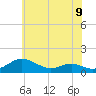 Cove Point tide chart for Sunday, June 9, 2024