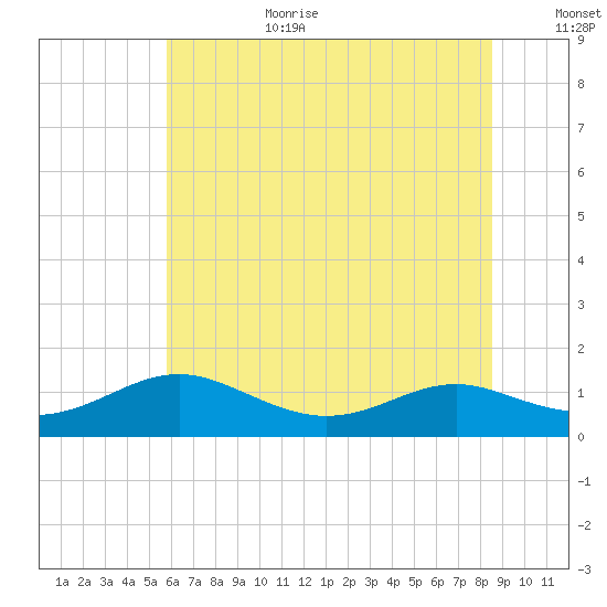 Cove Point tide chart for Wednesday, July 10, 2024