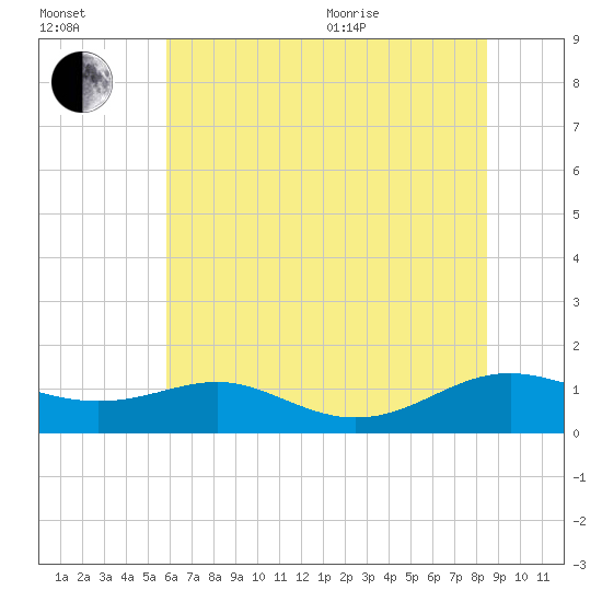 Cove Point tide chart for Saturday, July 13, 2024