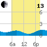 Cove Point tide chart for Saturday, July 13, 2024