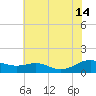 Cove Point tide chart for Sunday, July 14, 2024