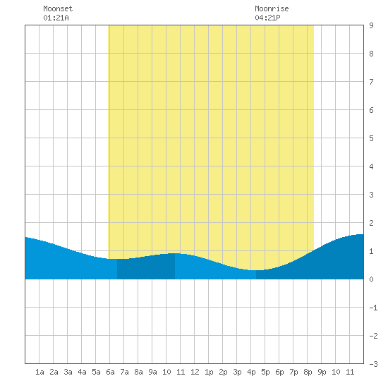 Cove Point tide chart for Tuesday, July 16, 2024