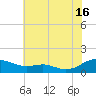 Cove Point tide chart for Tuesday, July 16, 2024