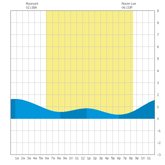 Cove Point tide chart for Thursday, July 18, 2024