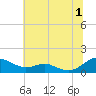Cove Point tide chart for Monday, July 1, 2024