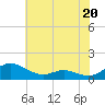 Cove Point tide chart for Saturday, July 20, 2024