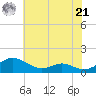 Cove Point tide chart for Sunday, July 21, 2024