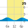 Cove Point tide chart for Thursday, July 25, 2024