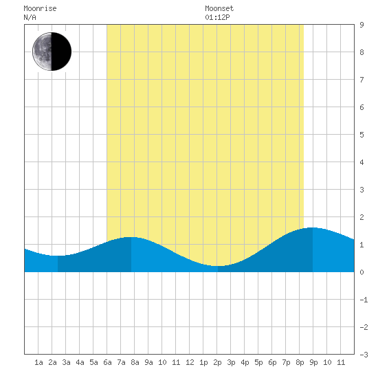 Cove Point tide chart for Saturday, July 27, 2024