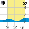 Cove Point tide chart for Saturday, July 27, 2024