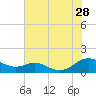 Cove Point tide chart for Sunday, July 28, 2024
