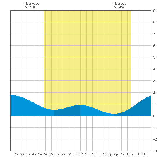 Cove Point tide chart for Tuesday, July 2, 2024