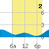Cove Point tide chart for Tuesday, July 2, 2024