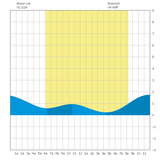 Cove Point tide chart for Tuesday, July 30, 2024