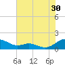 Cove Point tide chart for Tuesday, July 30, 2024