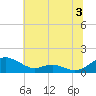 Cove Point tide chart for Wednesday, July 3, 2024