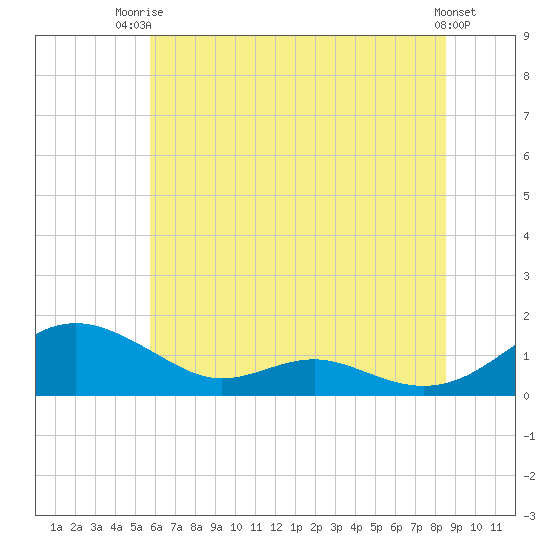 Cove Point tide chart for Thursday, July 4, 2024