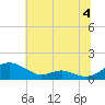 Cove Point tide chart for Thursday, July 4, 2024