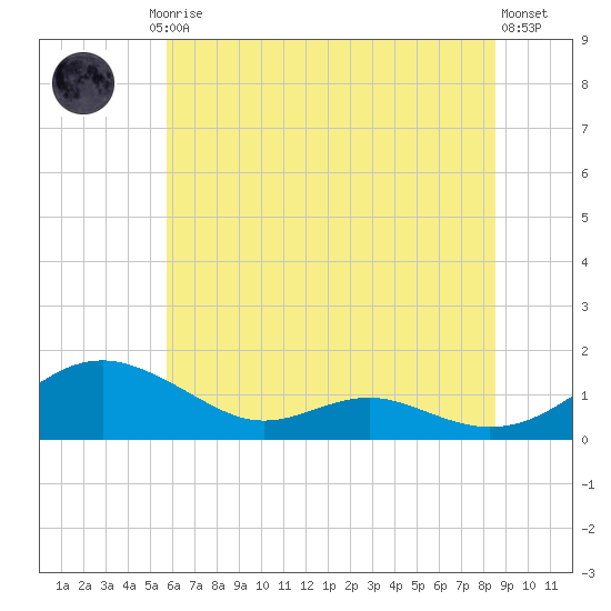 Cove Point tide chart for Friday, July 5, 2024