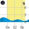 Cove Point tide chart for Friday, July 5, 2024