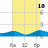 Cove Point tide chart for Saturday, August 10, 2024