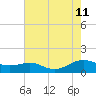 Cove Point tide chart for Sunday, August 11, 2024