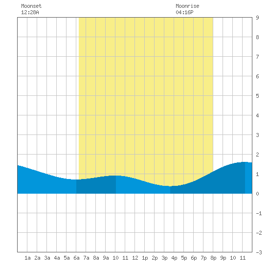 Cove Point tide chart for Wednesday, August 14, 2024