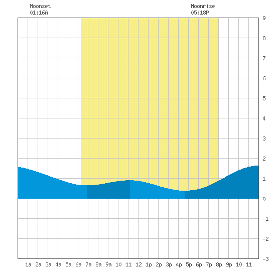 Cove Point tide chart for Thursday, August 15, 2024