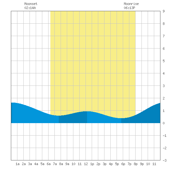 Cove Point tide chart for Friday, August 16, 2024