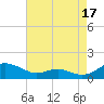 Cove Point tide chart for Saturday, August 17, 2024