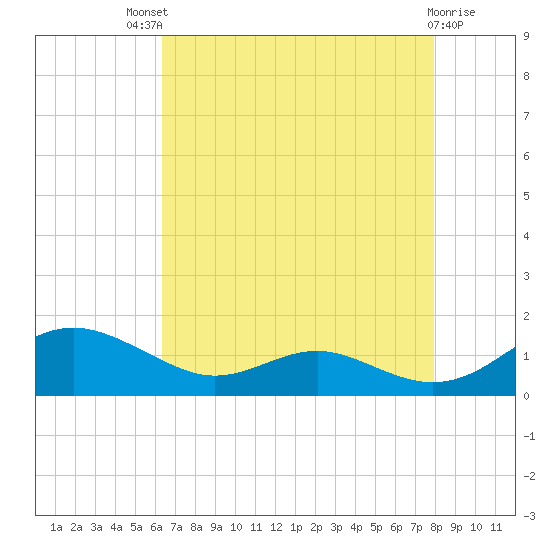 Cove Point tide chart for Sunday, August 18, 2024