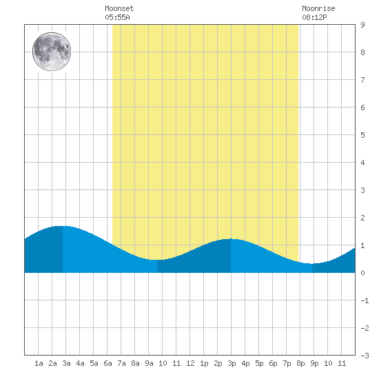 Cove Point tide chart for Monday, August 19, 2024