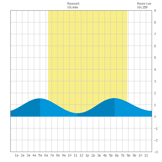 Cove Point tide chart for Thursday, August 22, 2024
