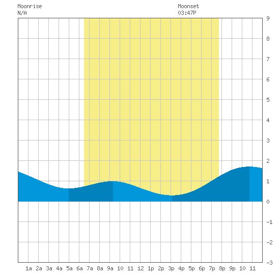 Cove Point tide chart for Tuesday, August 27, 2024