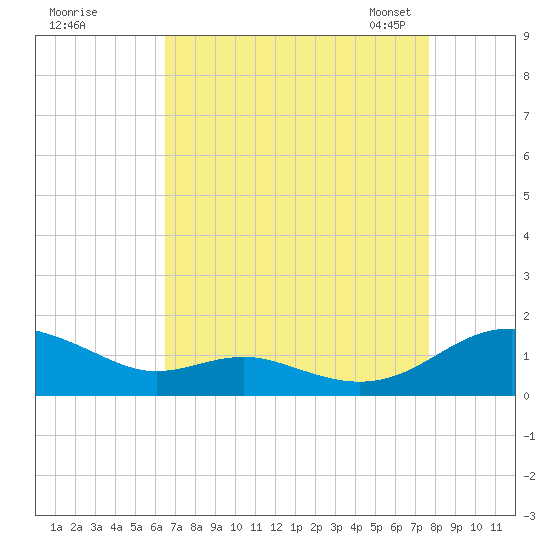 Cove Point tide chart for Wednesday, August 28, 2024