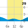 Cove Point tide chart for Thursday, August 29, 2024