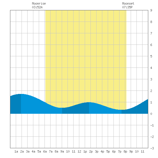 Cove Point tide chart for Friday, August 2, 2024